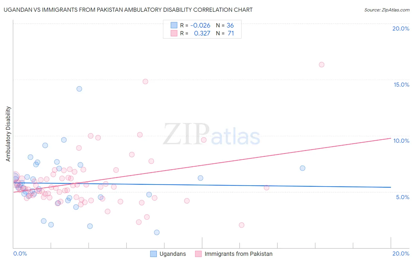 Ugandan vs Immigrants from Pakistan Ambulatory Disability