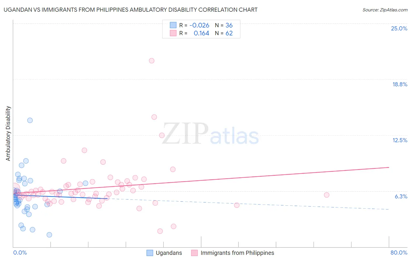 Ugandan vs Immigrants from Philippines Ambulatory Disability