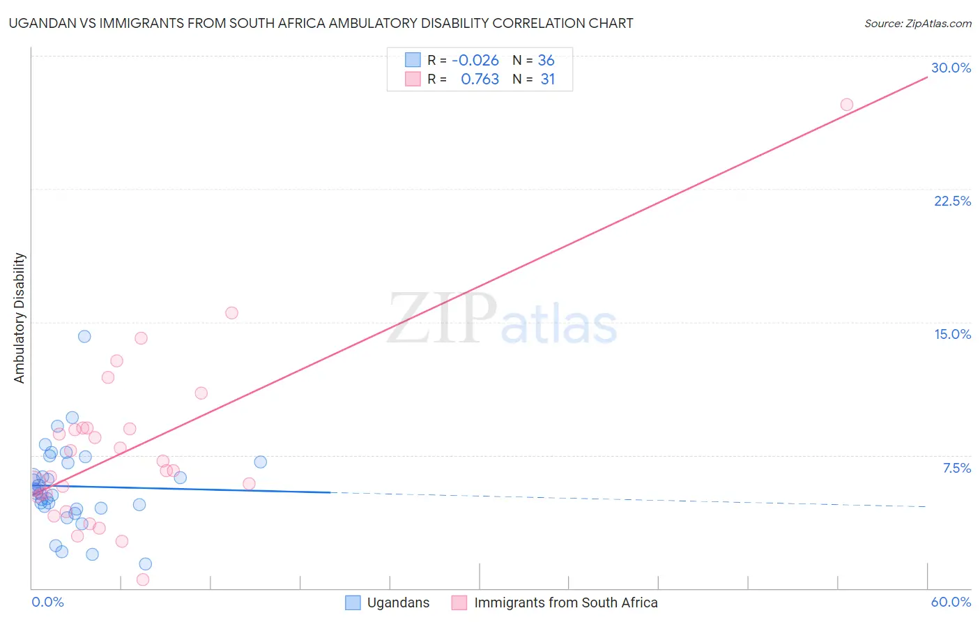 Ugandan vs Immigrants from South Africa Ambulatory Disability