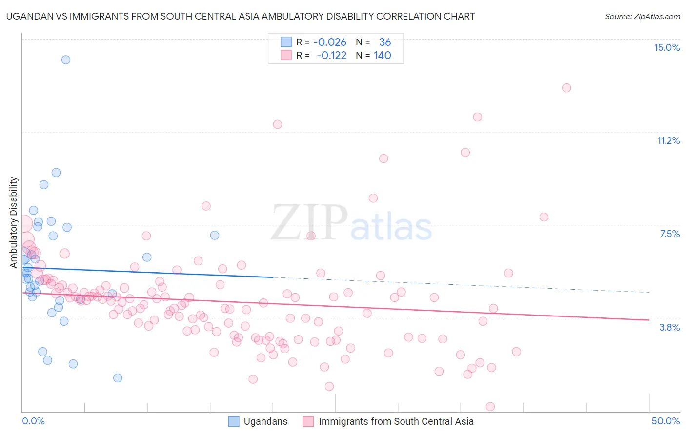 Ugandan vs Immigrants from South Central Asia Ambulatory Disability