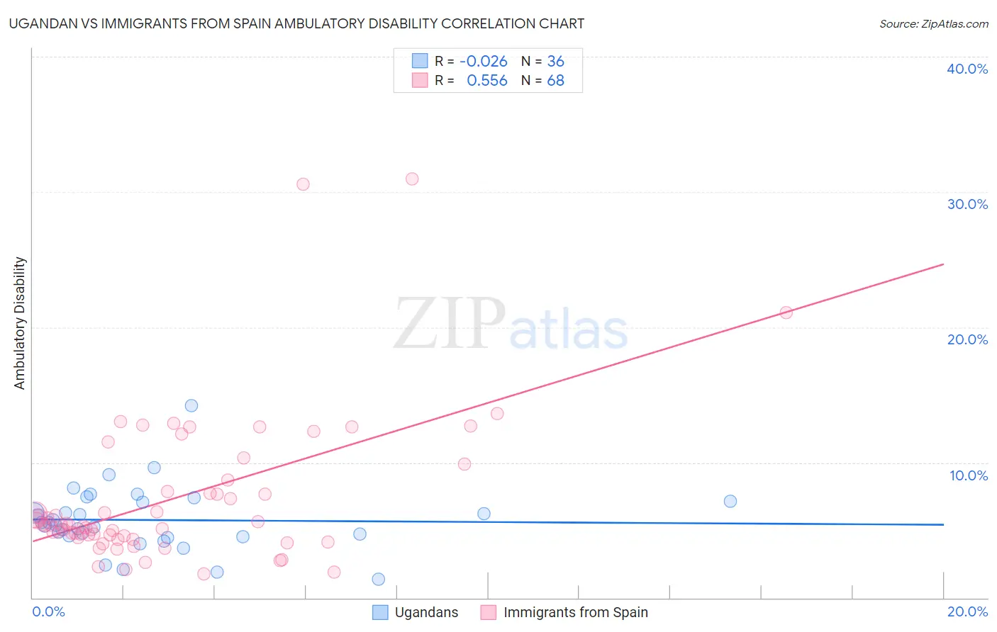 Ugandan vs Immigrants from Spain Ambulatory Disability