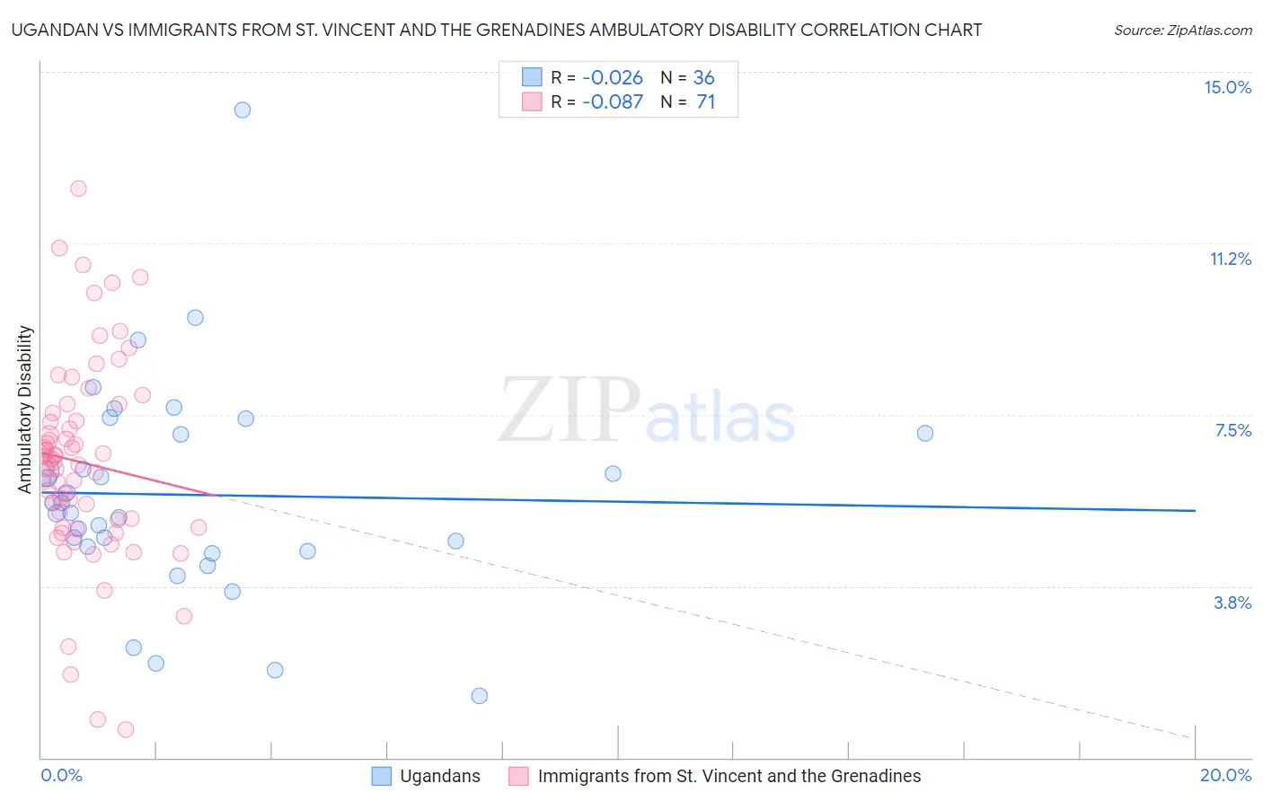 Ugandan vs Immigrants from St. Vincent and the Grenadines Ambulatory Disability