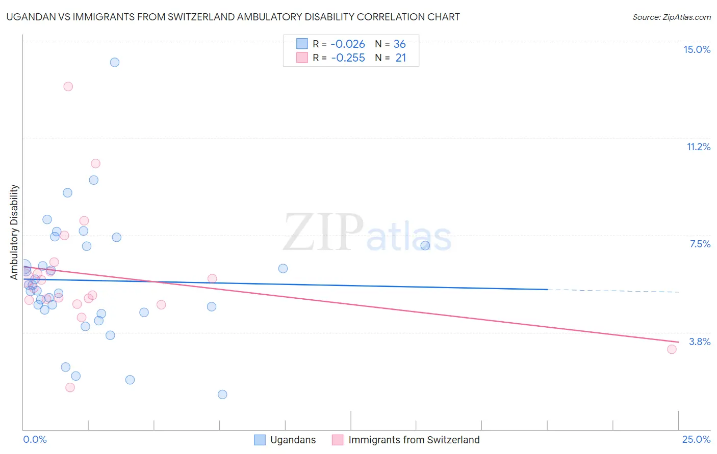 Ugandan vs Immigrants from Switzerland Ambulatory Disability