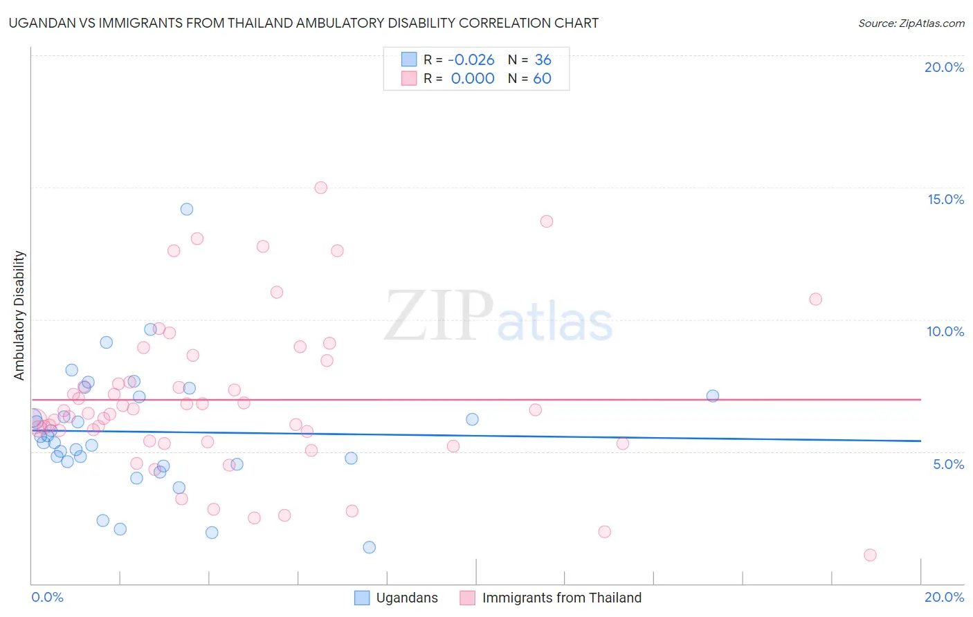 Ugandan vs Immigrants from Thailand Ambulatory Disability