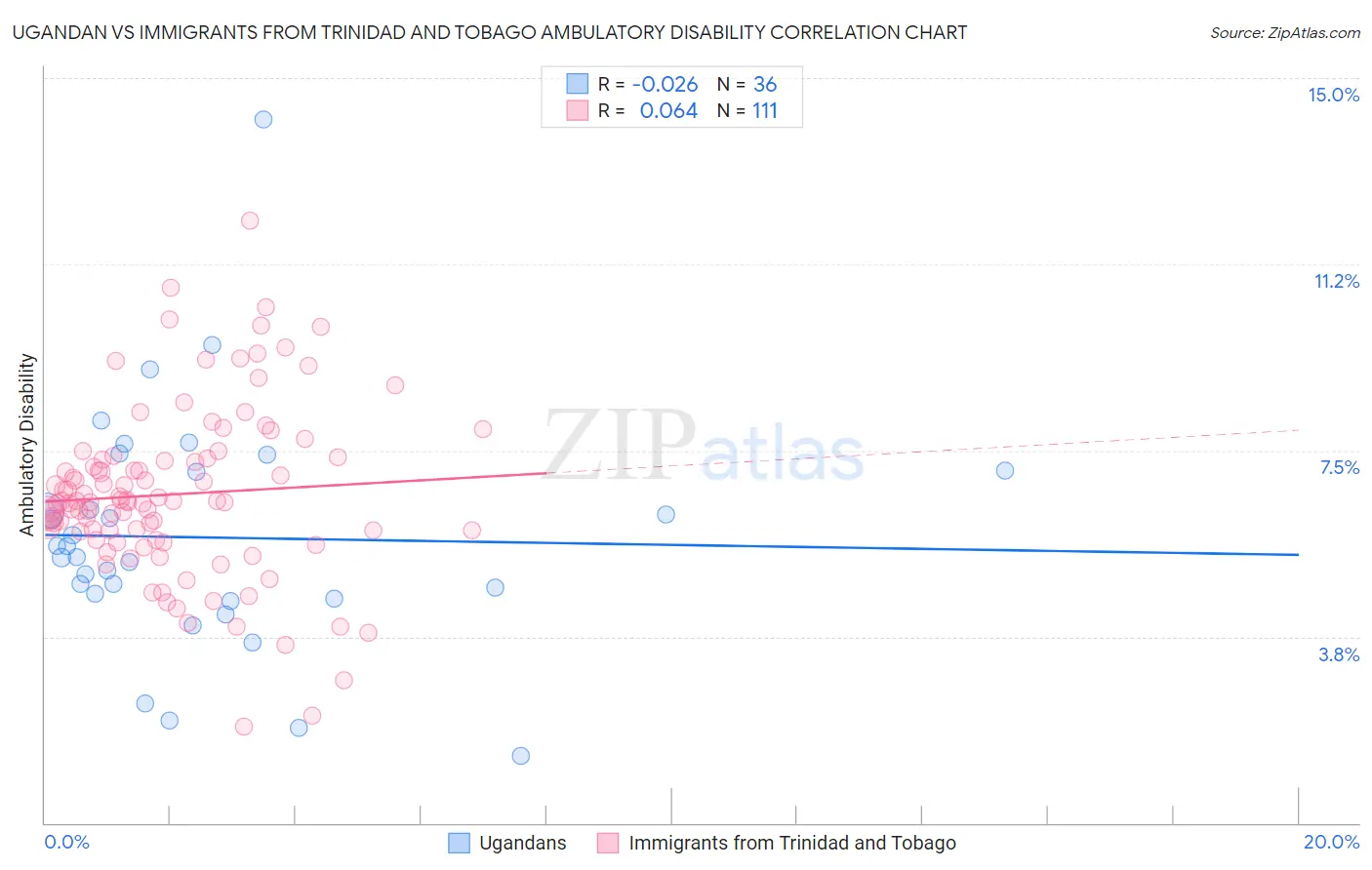 Ugandan vs Immigrants from Trinidad and Tobago Ambulatory Disability