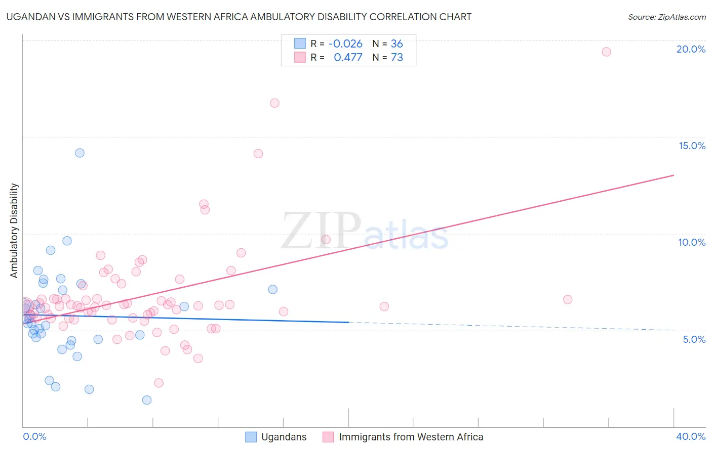 Ugandan vs Immigrants from Western Africa Ambulatory Disability