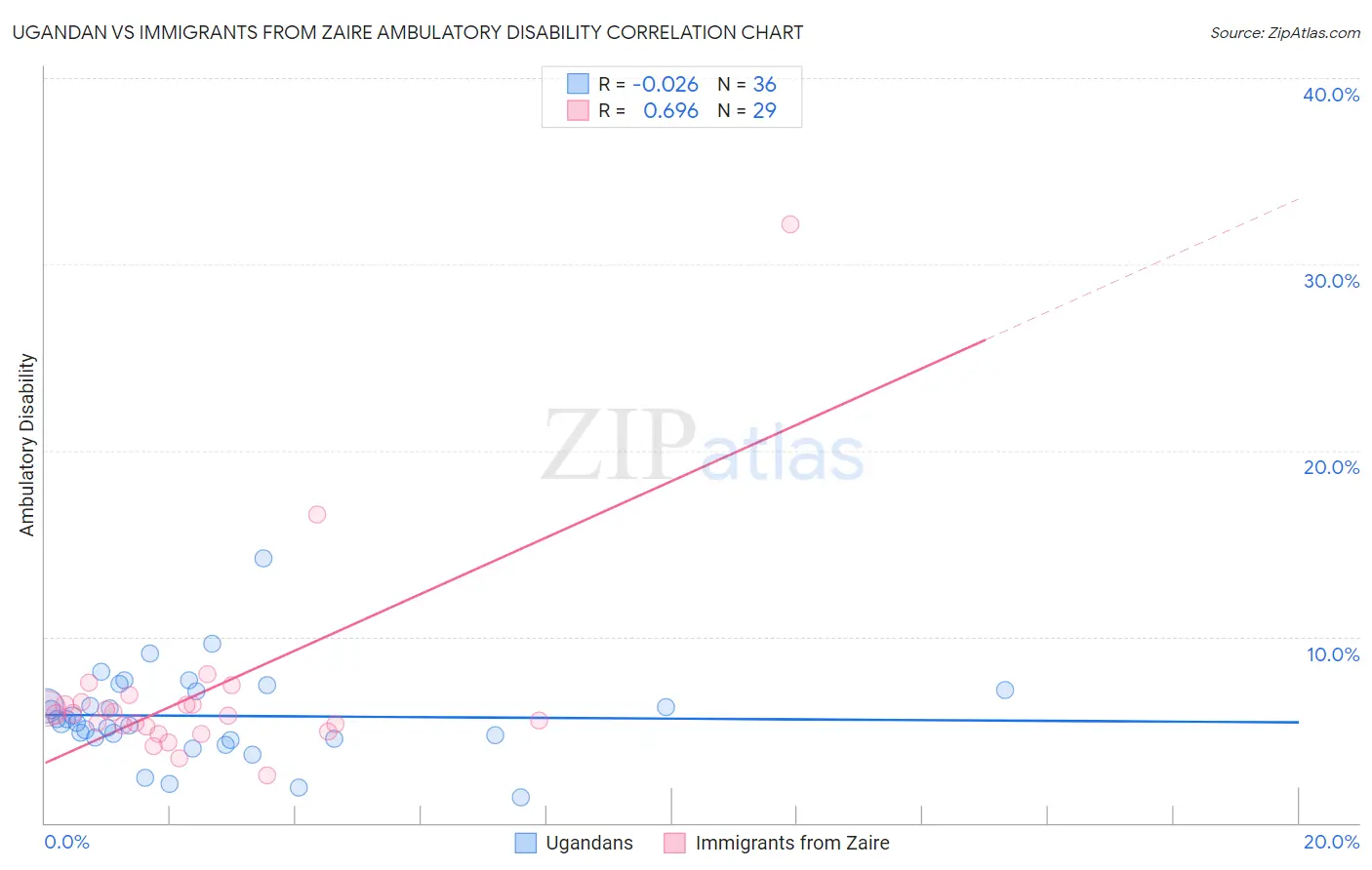 Ugandan vs Immigrants from Zaire Ambulatory Disability