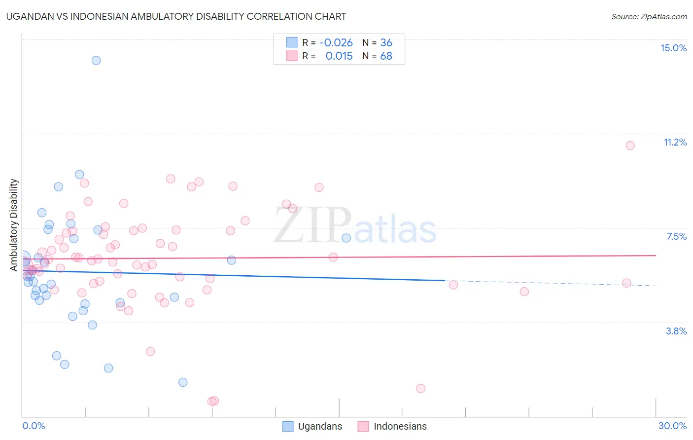 Ugandan vs Indonesian Ambulatory Disability