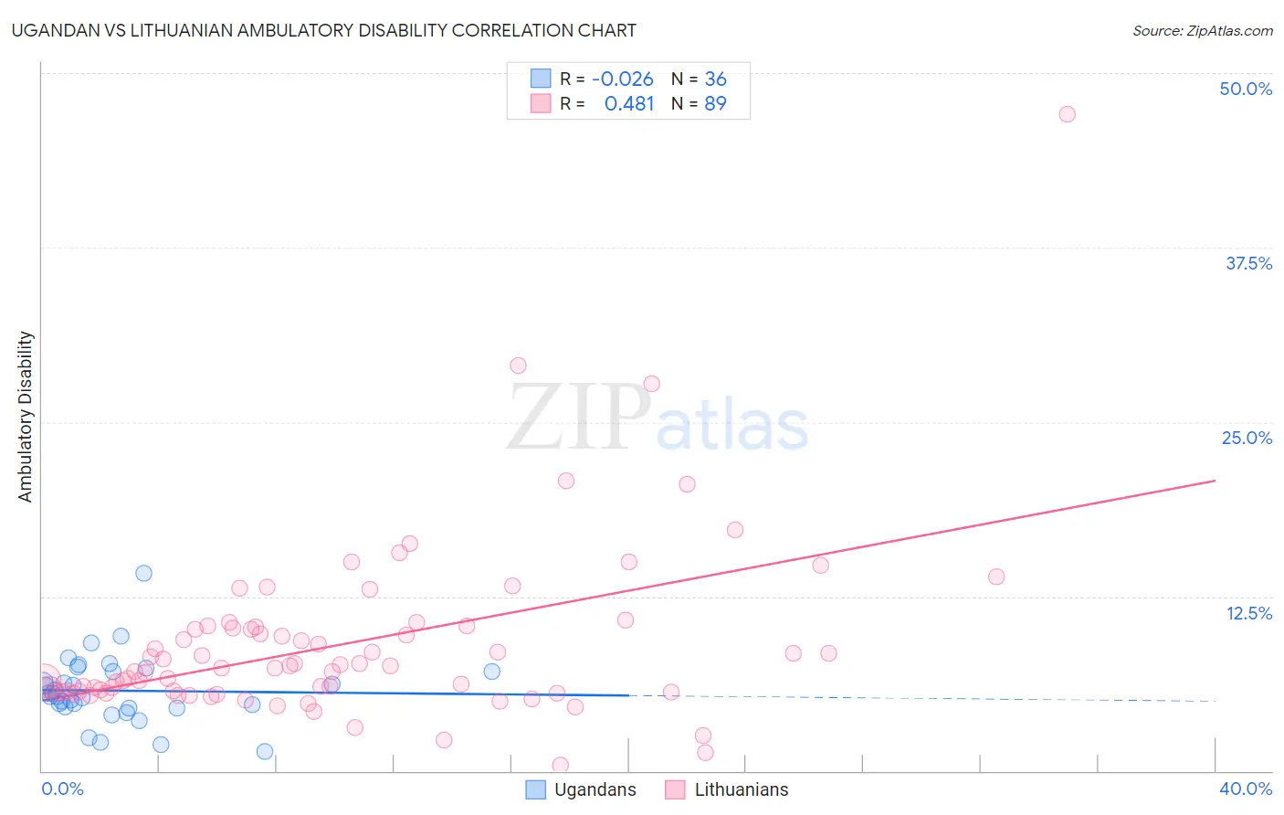 Ugandan vs Lithuanian Ambulatory Disability