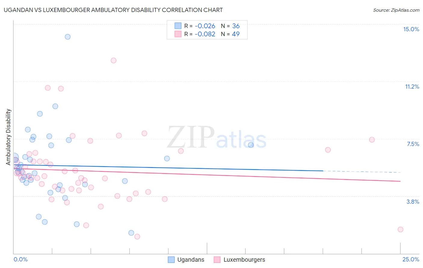 Ugandan vs Luxembourger Ambulatory Disability
