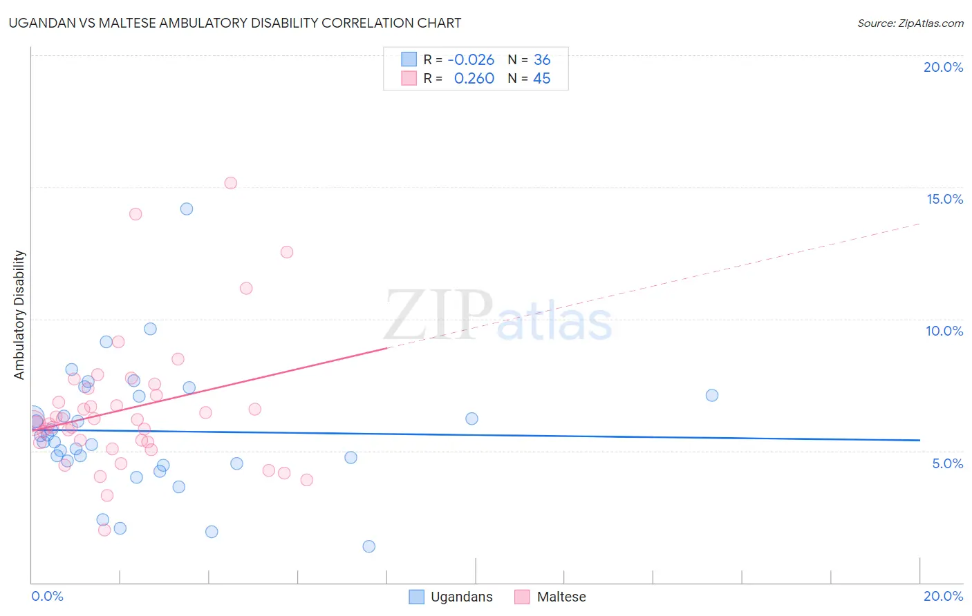 Ugandan vs Maltese Ambulatory Disability