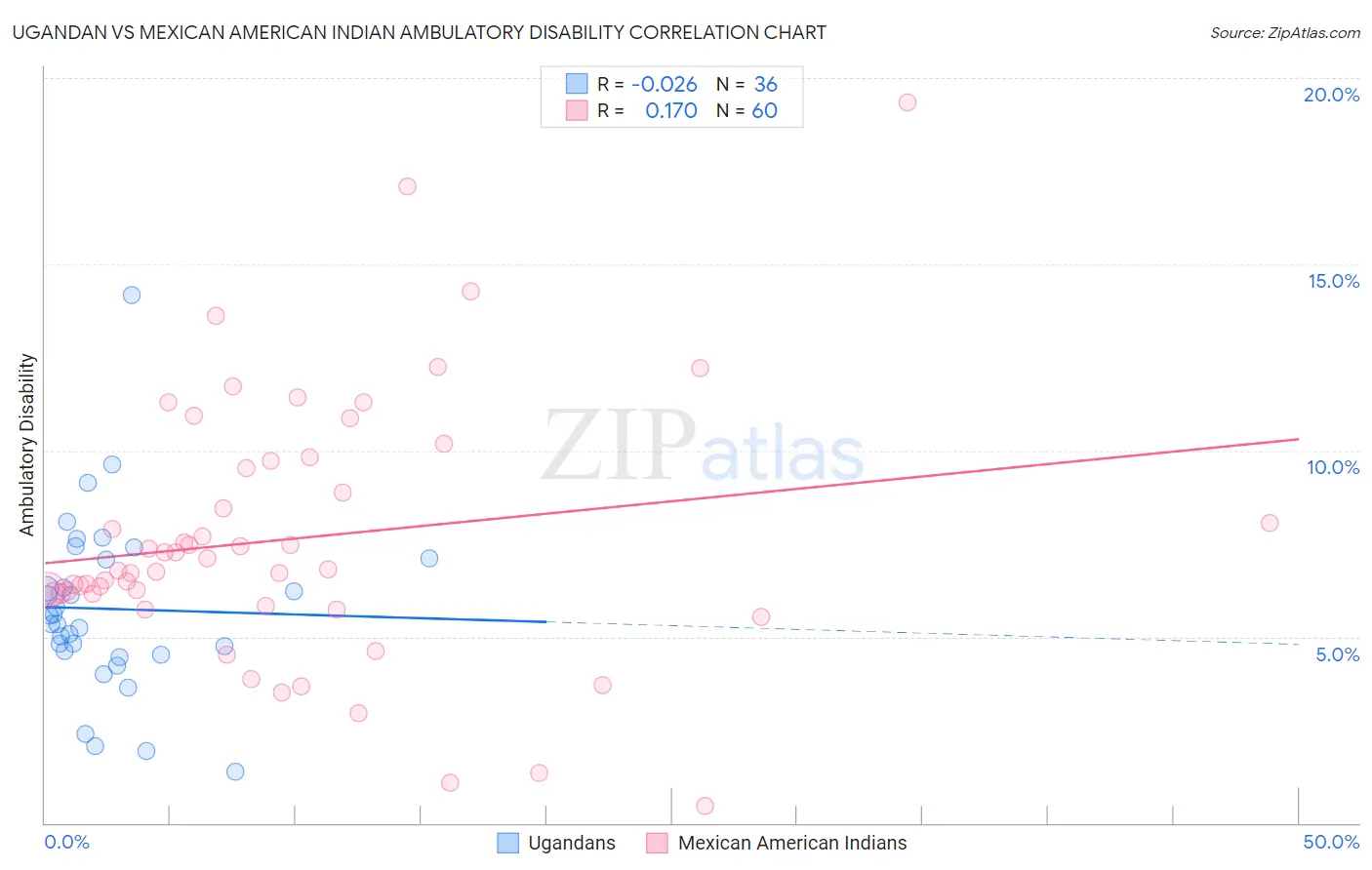 Ugandan vs Mexican American Indian Ambulatory Disability