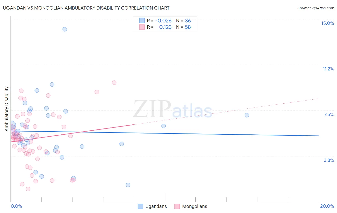 Ugandan vs Mongolian Ambulatory Disability
