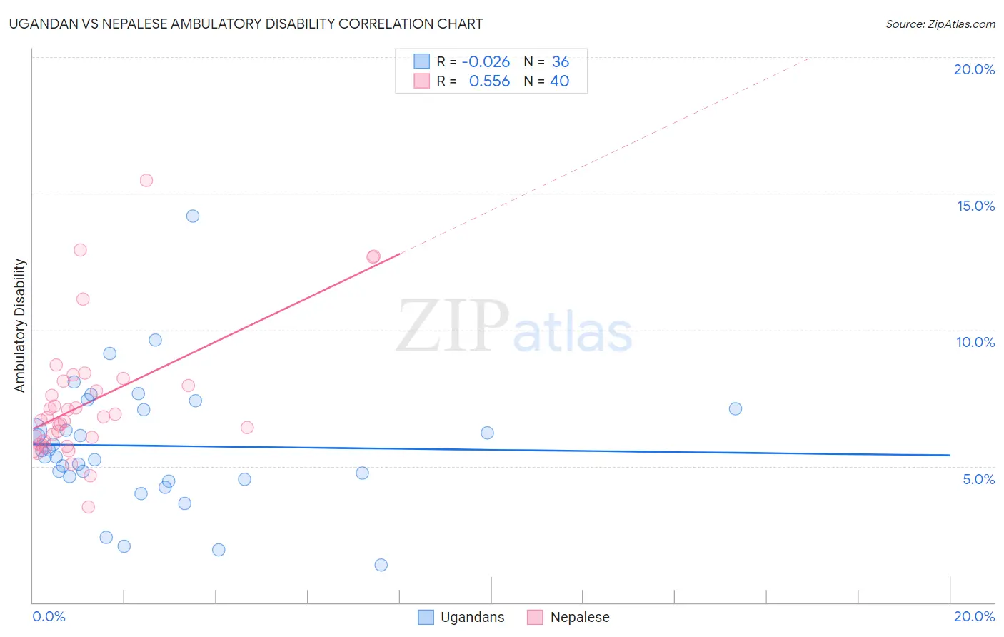 Ugandan vs Nepalese Ambulatory Disability