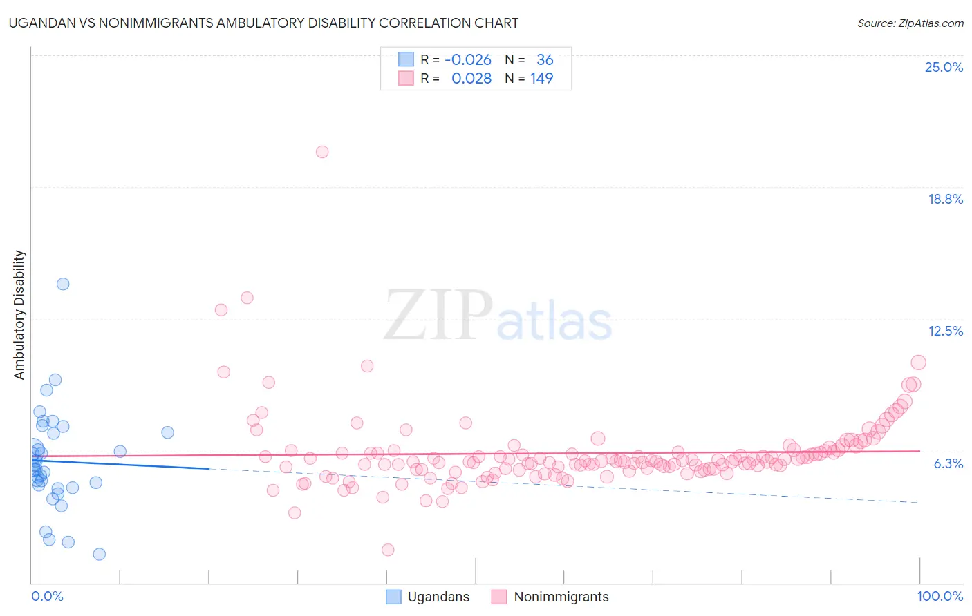 Ugandan vs Nonimmigrants Ambulatory Disability