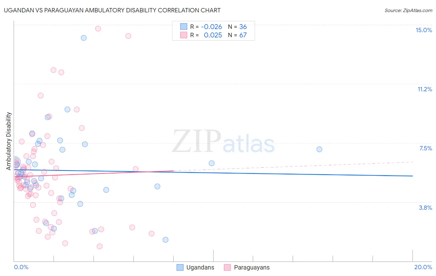 Ugandan vs Paraguayan Ambulatory Disability