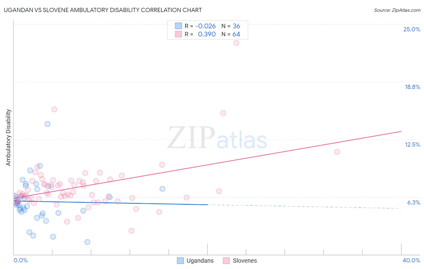 Ugandan vs Slovene Ambulatory Disability