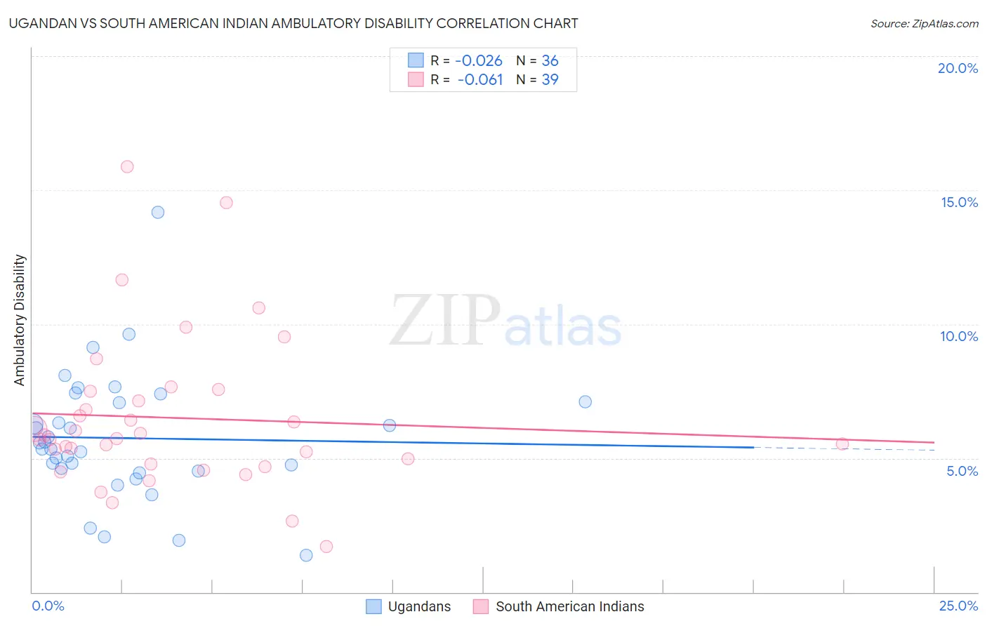 Ugandan vs South American Indian Ambulatory Disability