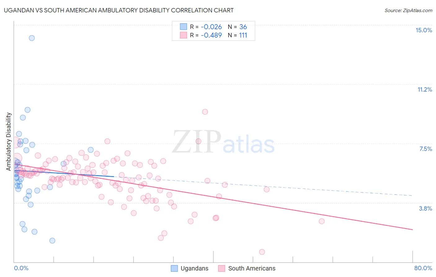 Ugandan vs South American Ambulatory Disability