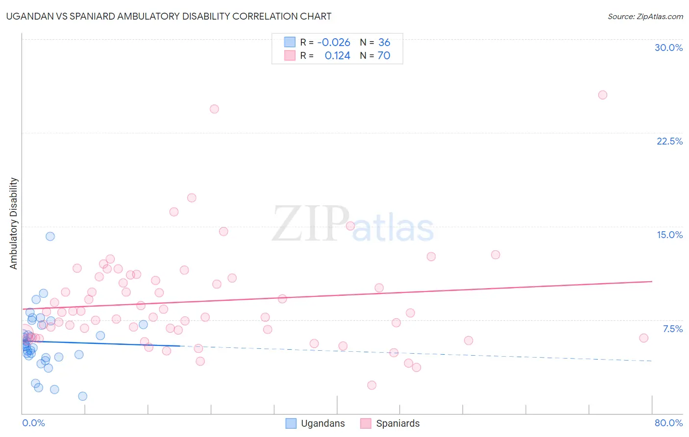 Ugandan vs Spaniard Ambulatory Disability