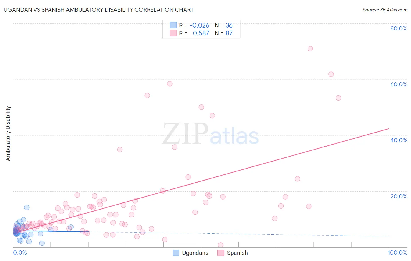 Ugandan vs Spanish Ambulatory Disability