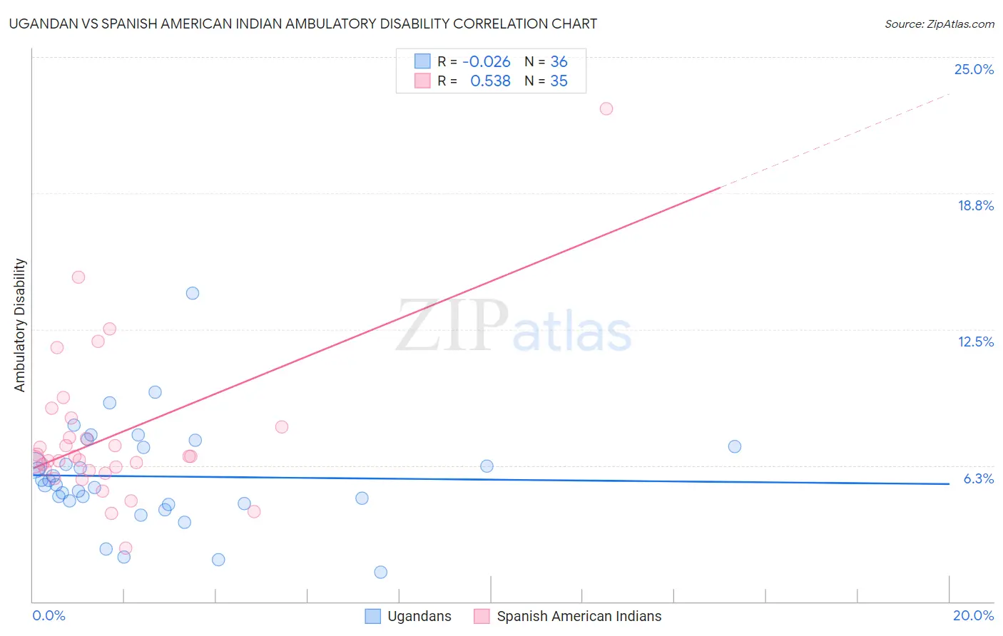 Ugandan vs Spanish American Indian Ambulatory Disability