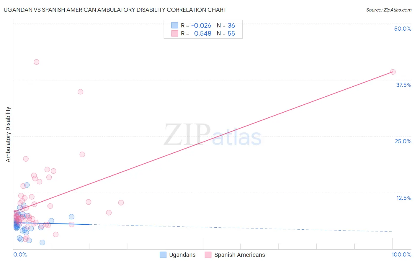 Ugandan vs Spanish American Ambulatory Disability