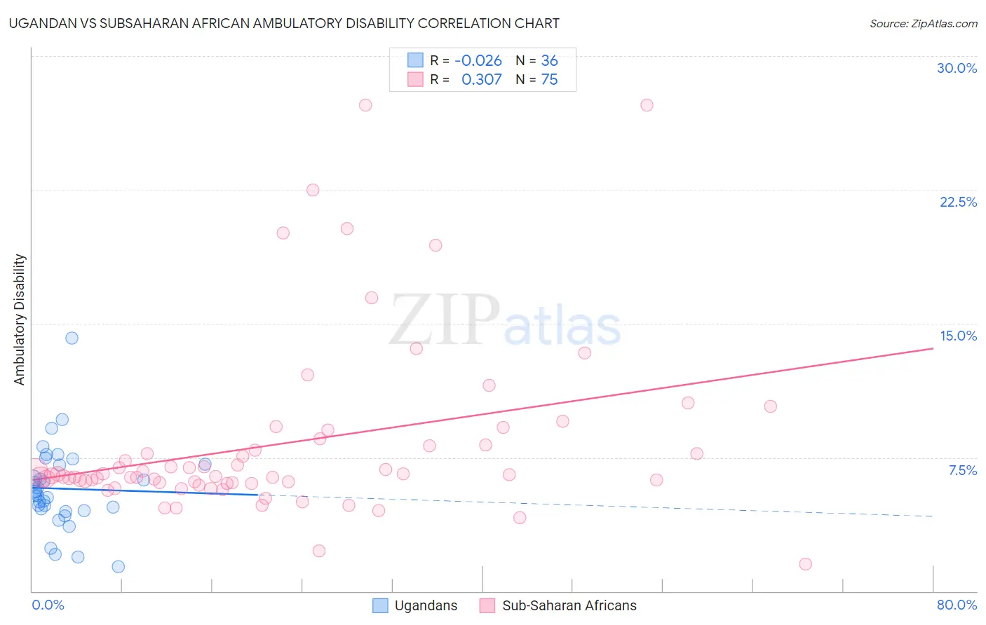 Ugandan vs Subsaharan African Ambulatory Disability