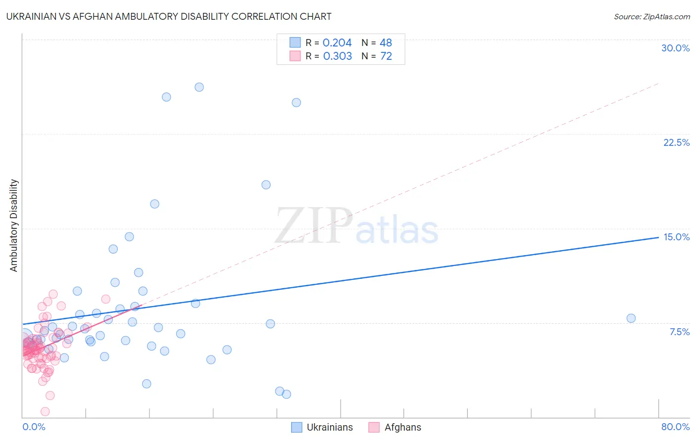 Ukrainian vs Afghan Ambulatory Disability