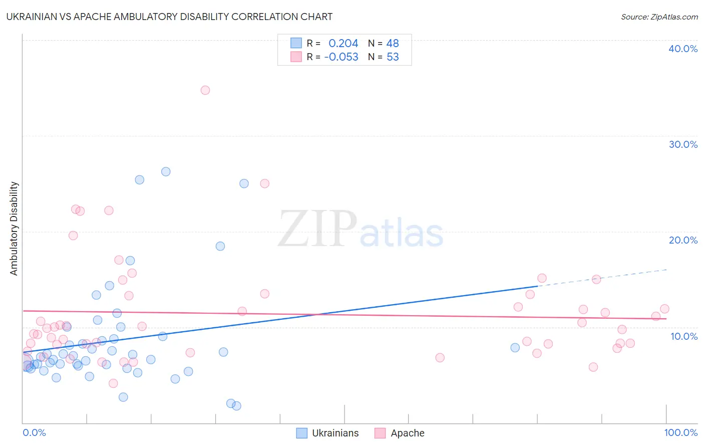 Ukrainian vs Apache Ambulatory Disability