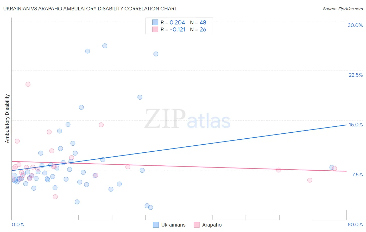 Ukrainian vs Arapaho Ambulatory Disability