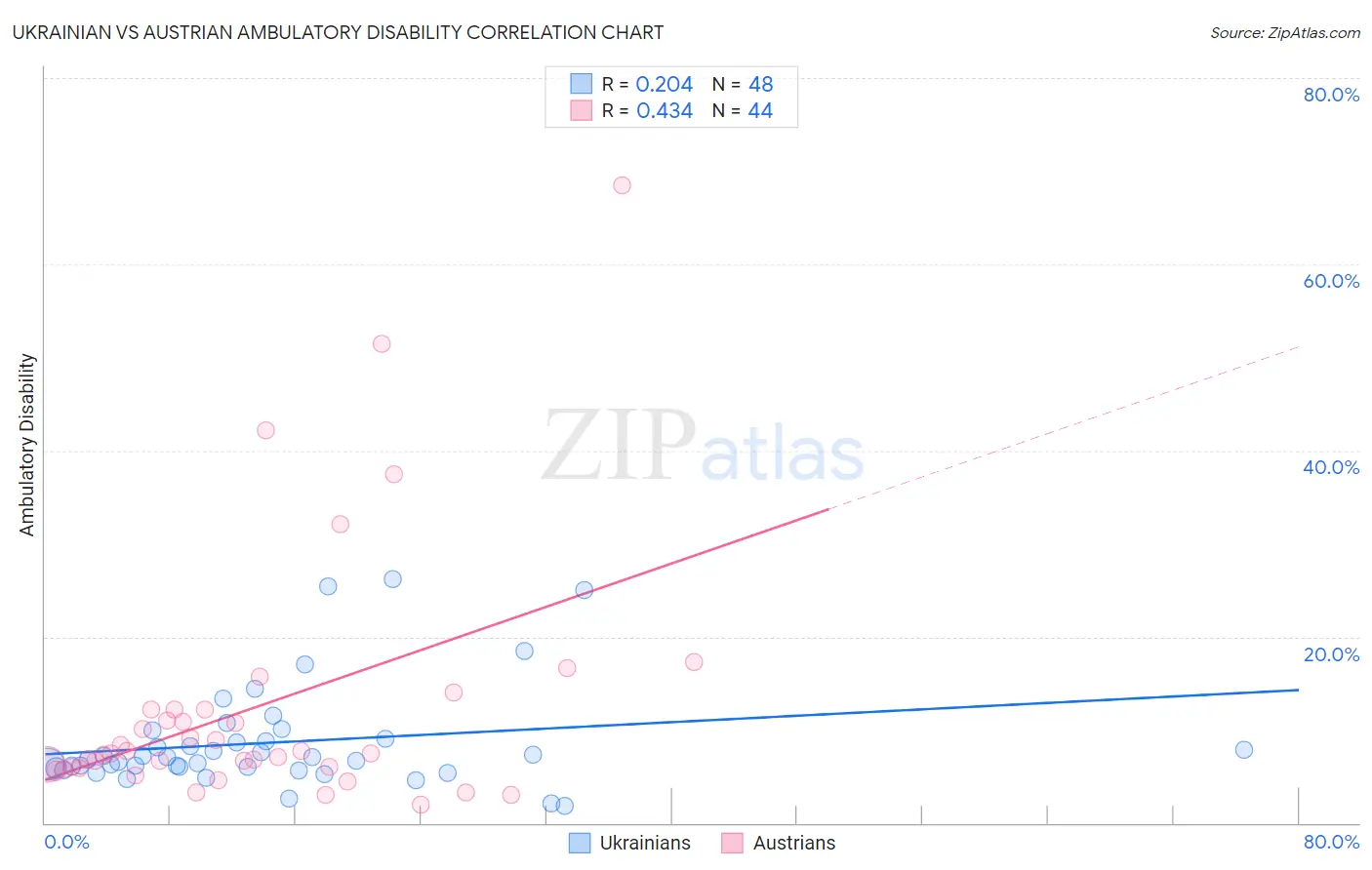 Ukrainian vs Austrian Ambulatory Disability