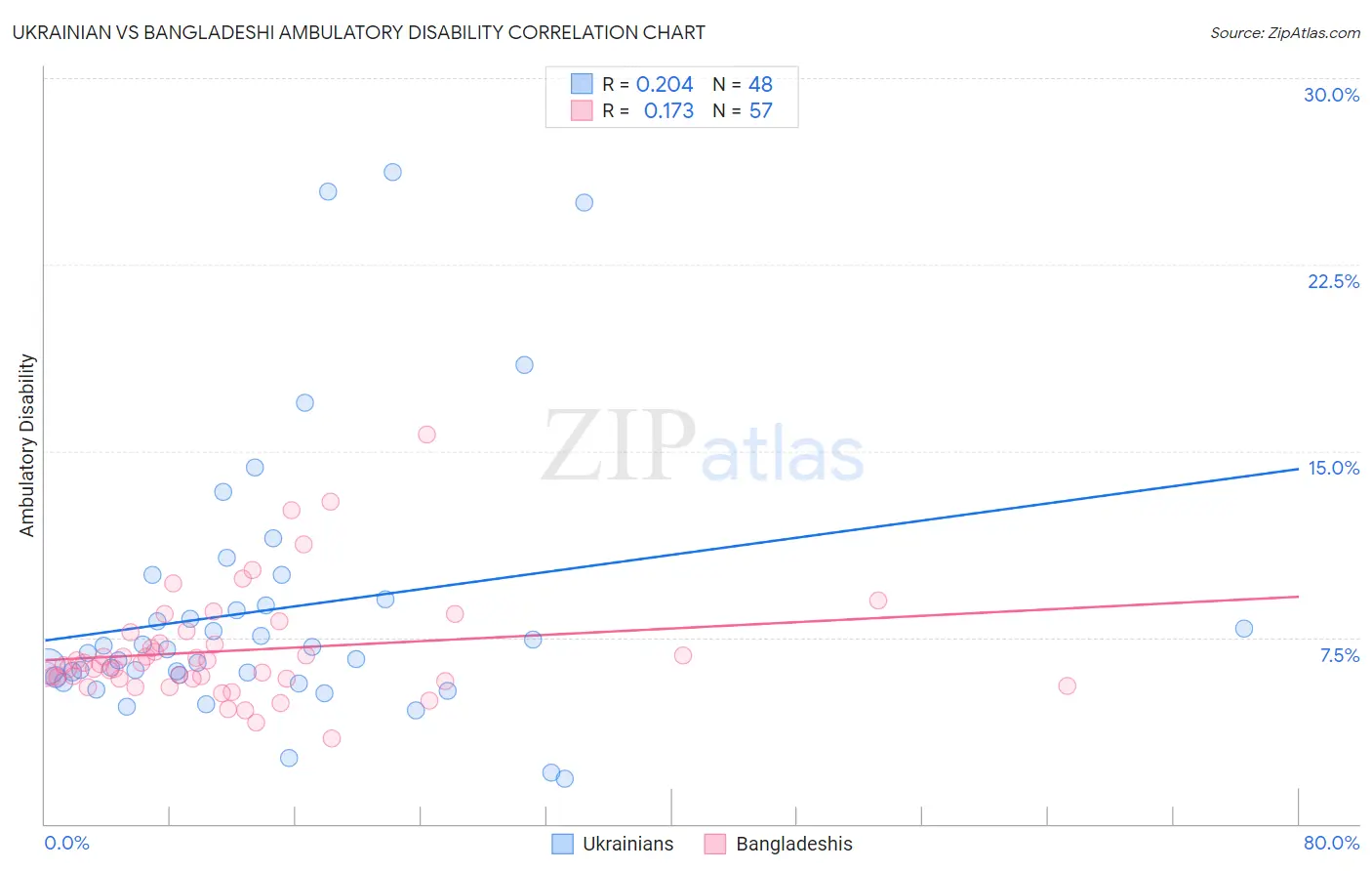 Ukrainian vs Bangladeshi Ambulatory Disability