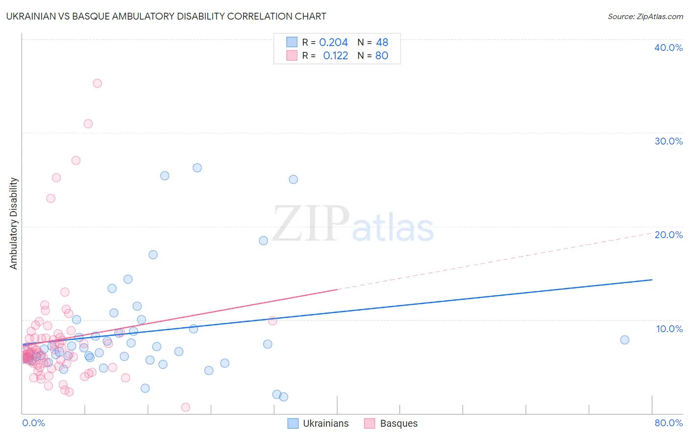 Ukrainian vs Basque Ambulatory Disability
