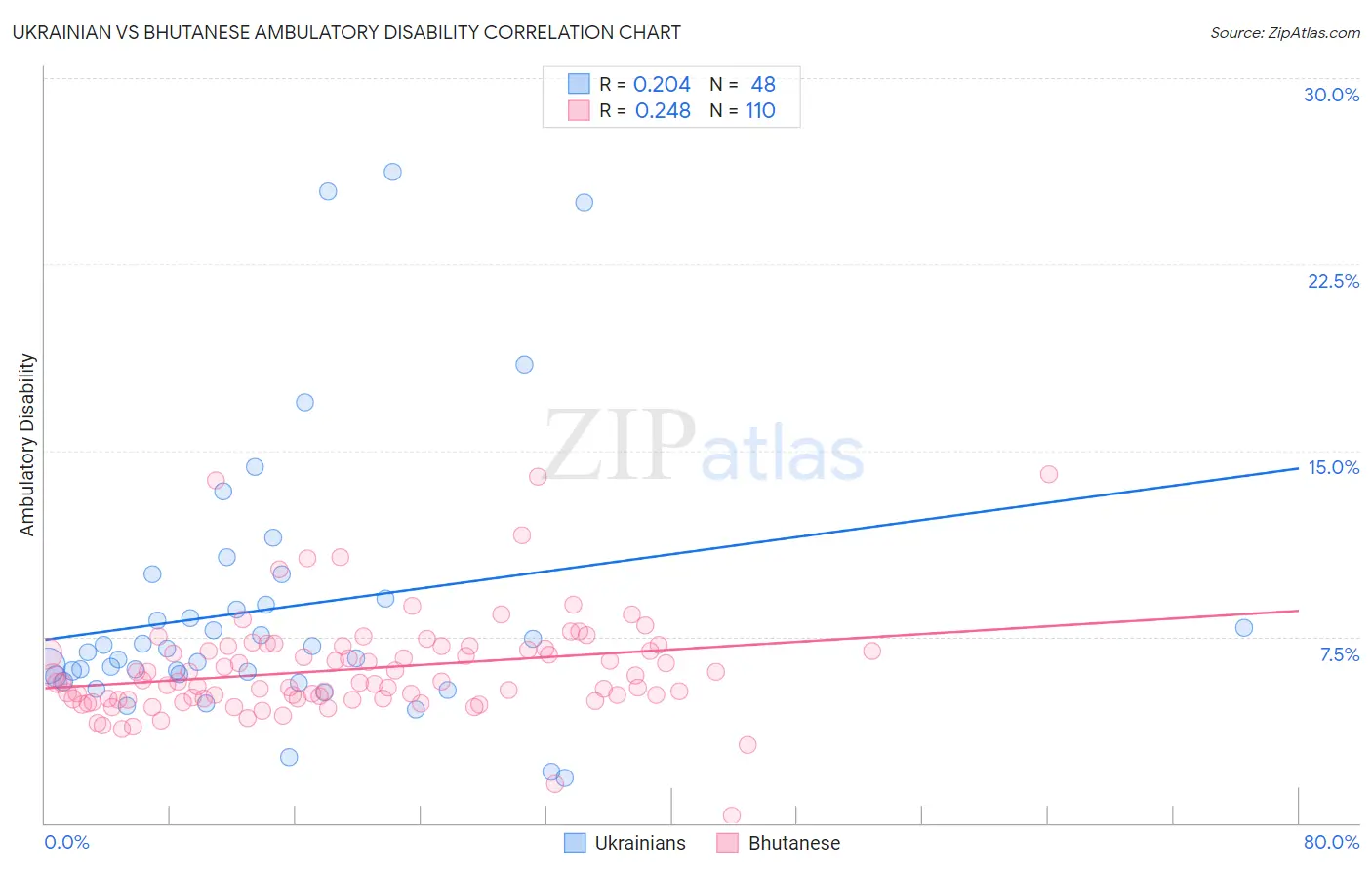 Ukrainian vs Bhutanese Ambulatory Disability
