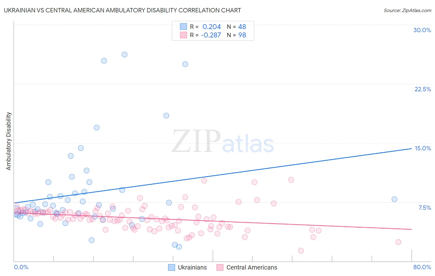 Ukrainian vs Central American Ambulatory Disability