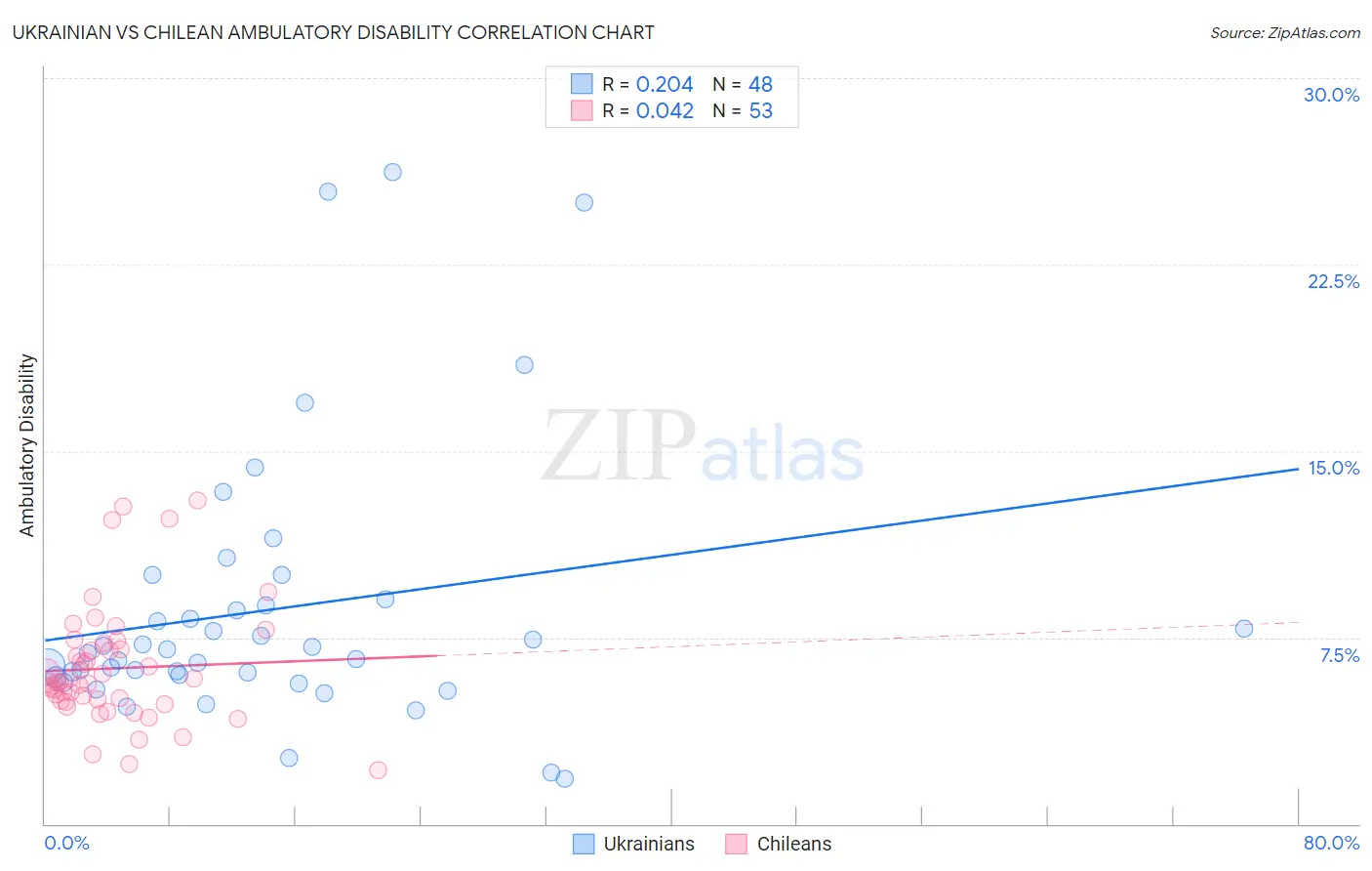 Ukrainian vs Chilean Ambulatory Disability