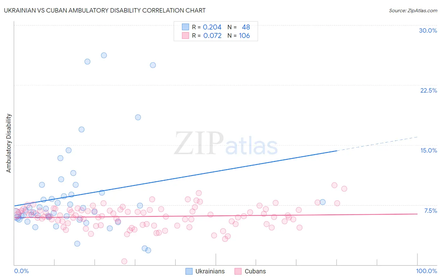 Ukrainian vs Cuban Ambulatory Disability