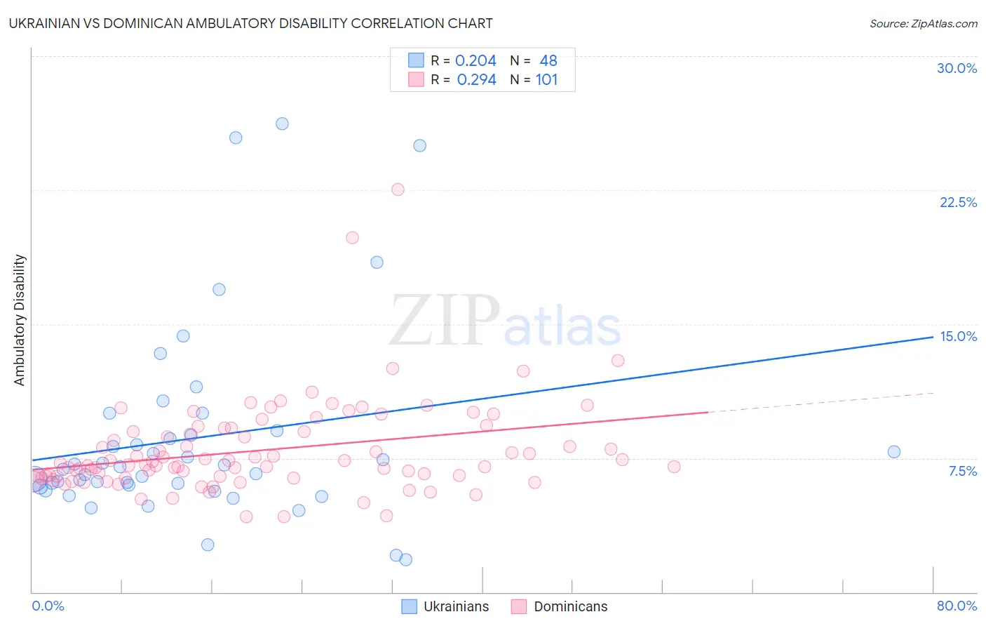 Ukrainian vs Dominican Ambulatory Disability
