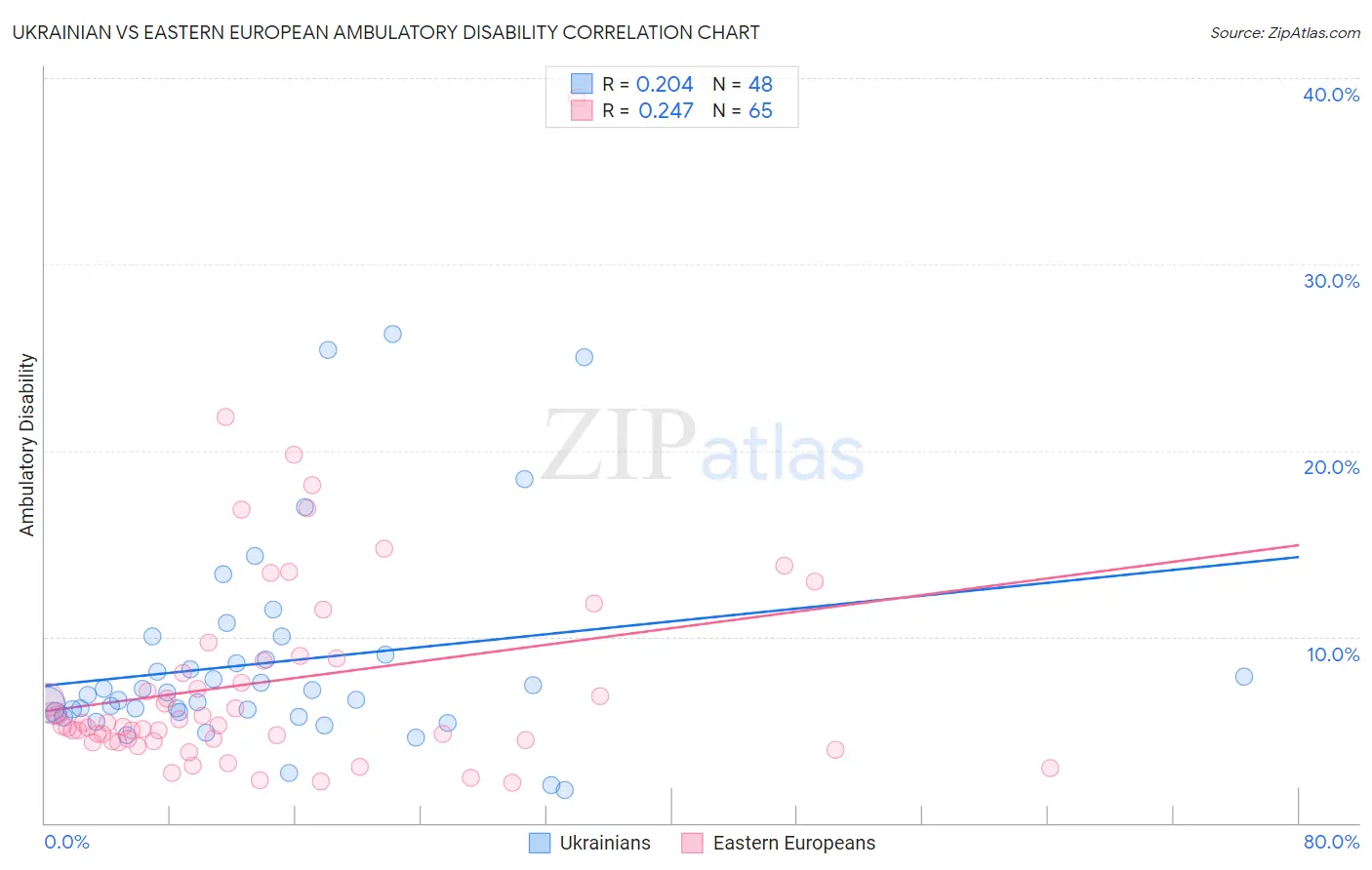 Ukrainian vs Eastern European Ambulatory Disability