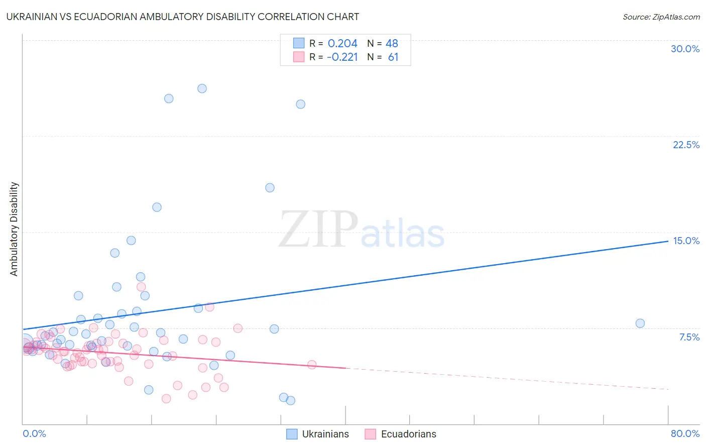 Ukrainian vs Ecuadorian Ambulatory Disability