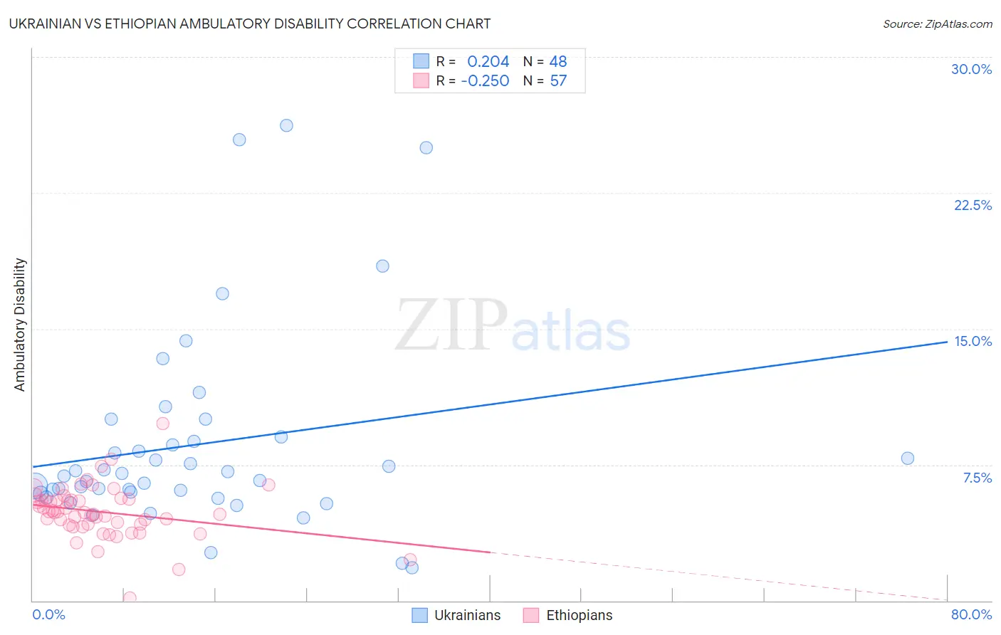 Ukrainian vs Ethiopian Ambulatory Disability