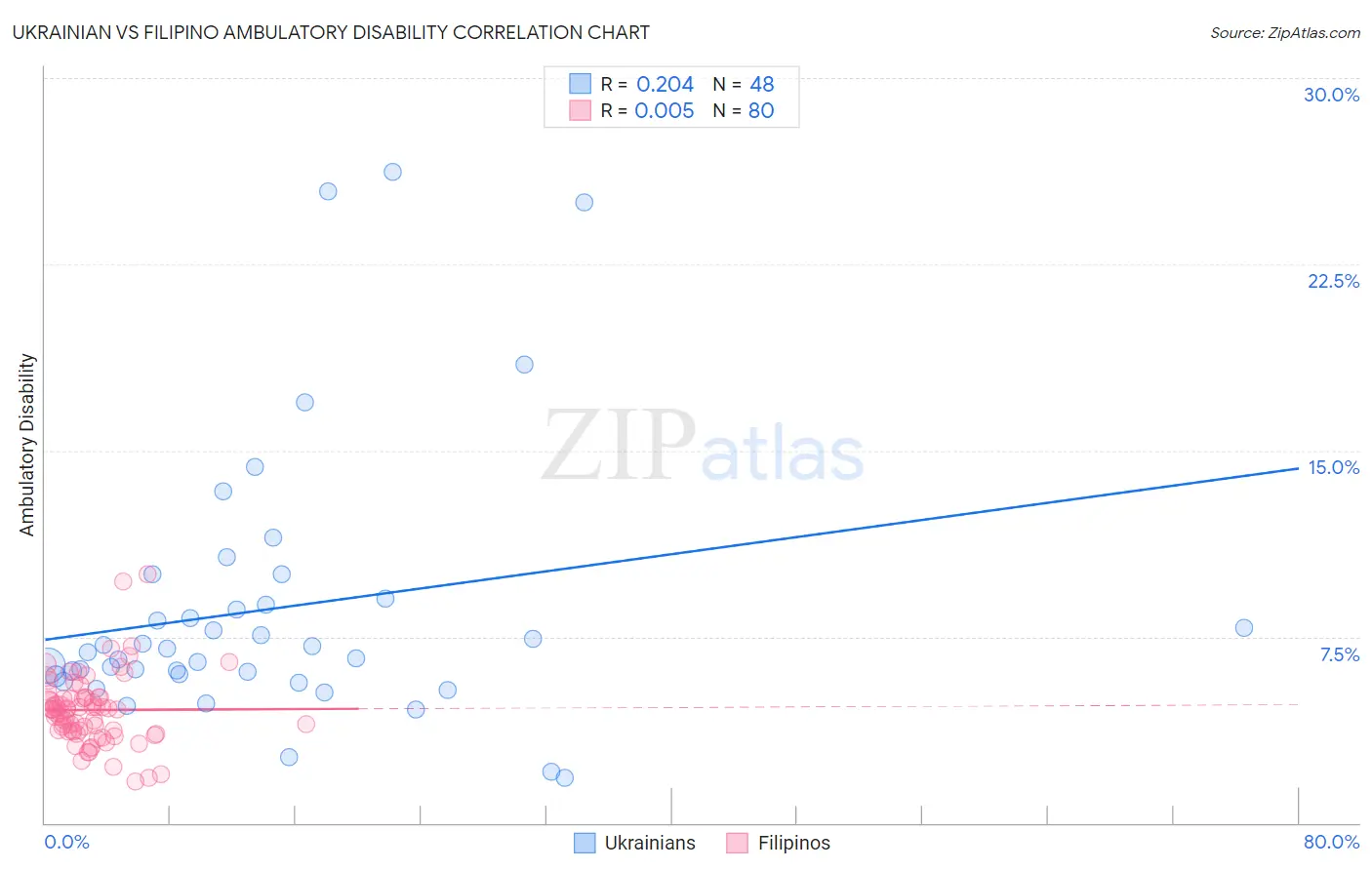 Ukrainian vs Filipino Ambulatory Disability