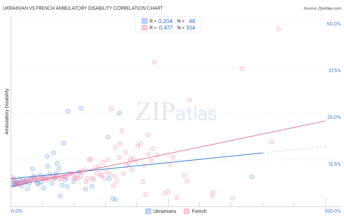 Ukrainian vs French Ambulatory Disability