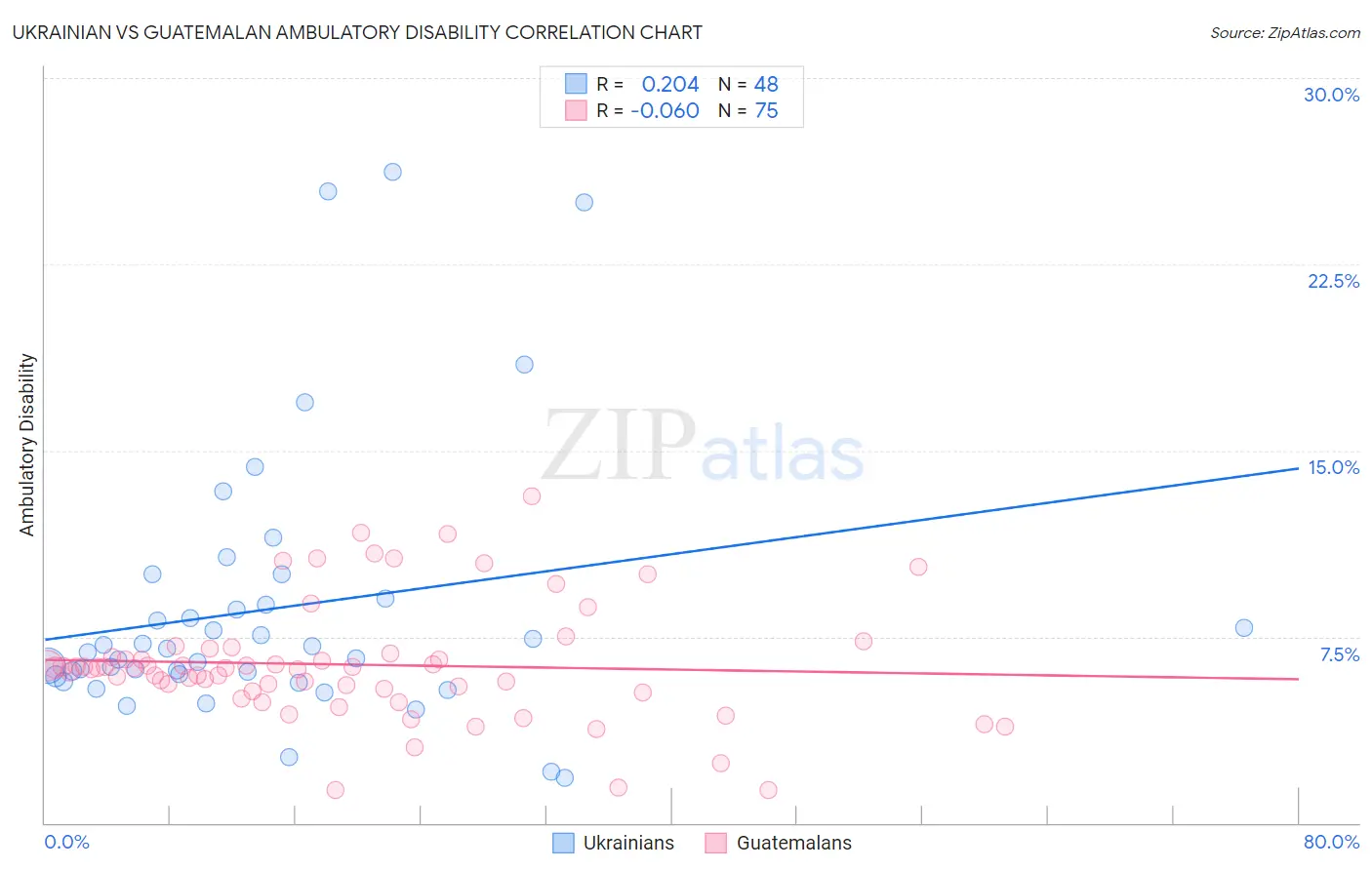 Ukrainian vs Guatemalan Ambulatory Disability