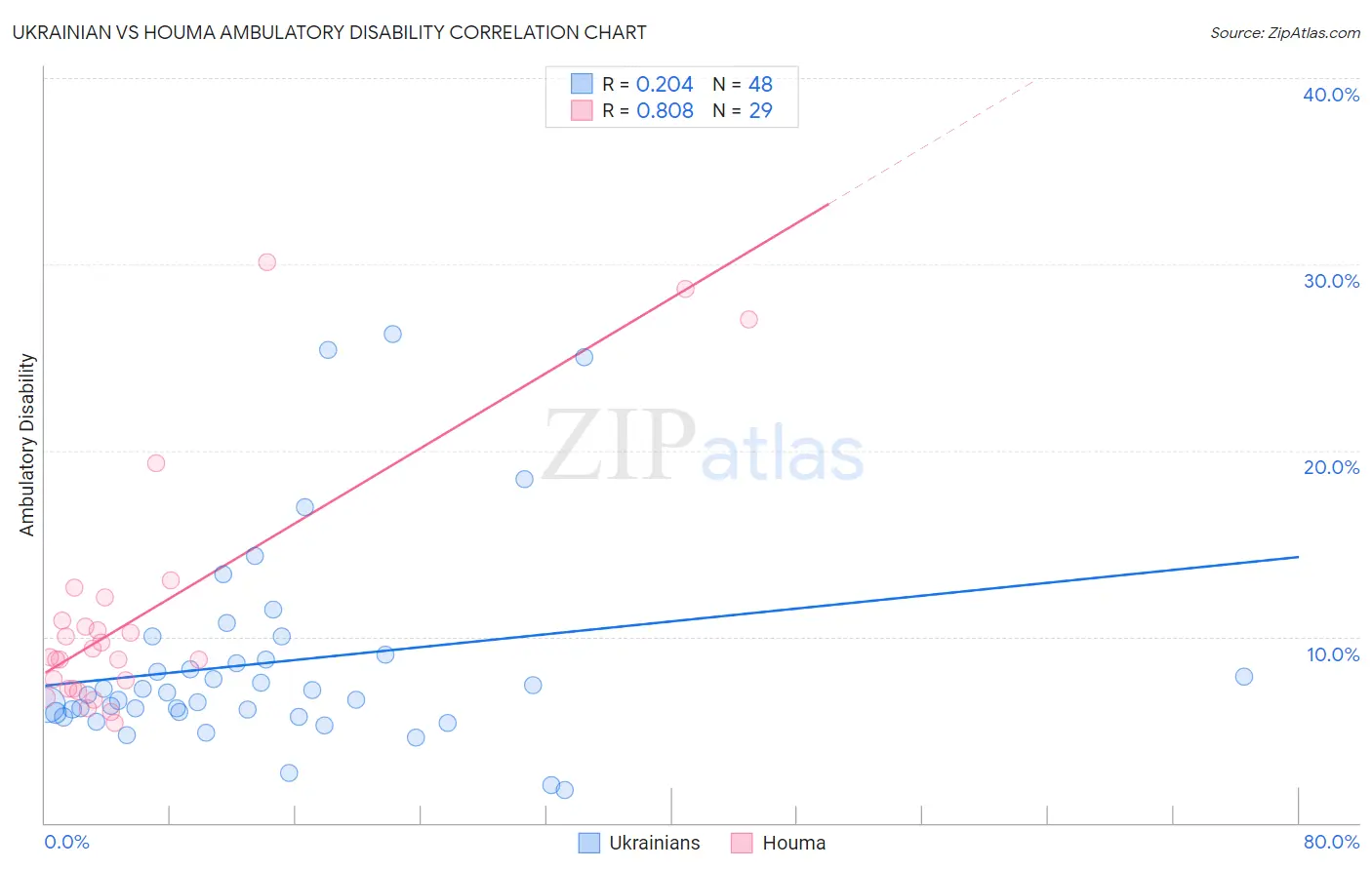 Ukrainian vs Houma Ambulatory Disability