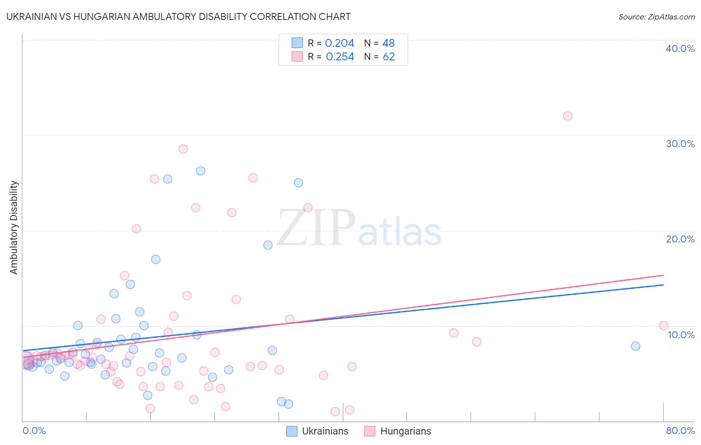 Ukrainian vs Hungarian Ambulatory Disability