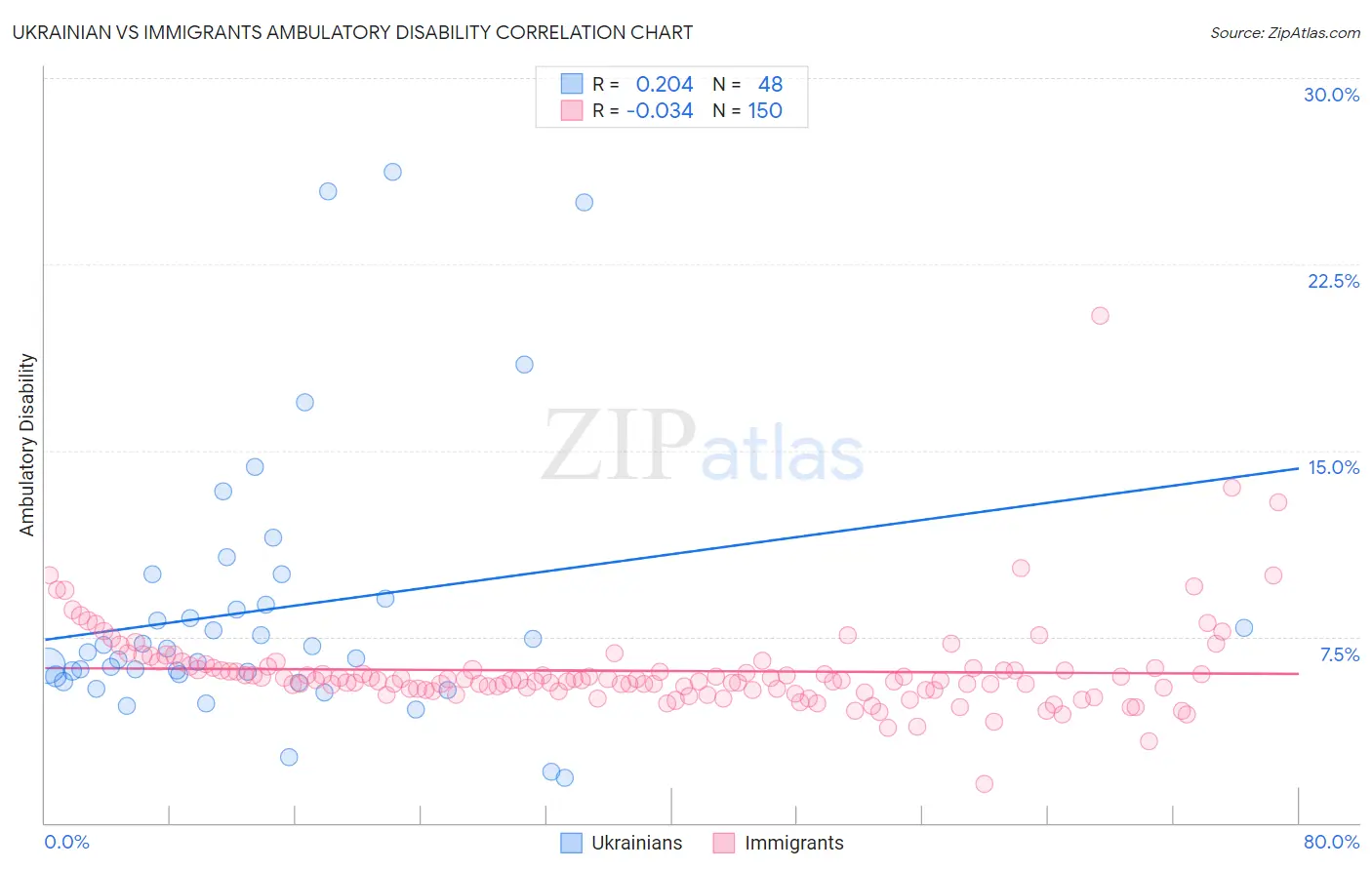 Ukrainian vs Immigrants Ambulatory Disability