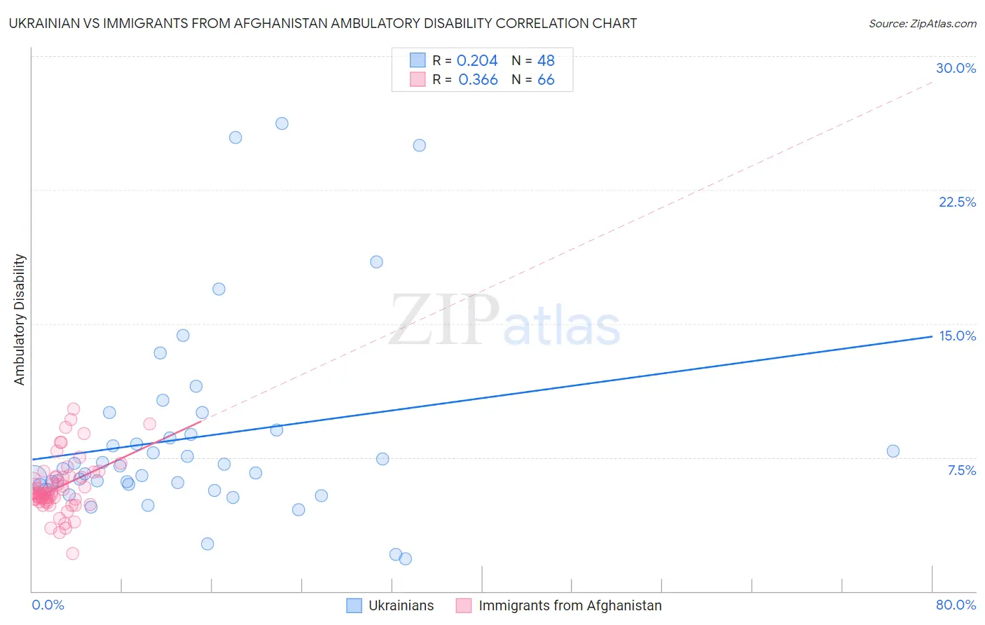 Ukrainian vs Immigrants from Afghanistan Ambulatory Disability