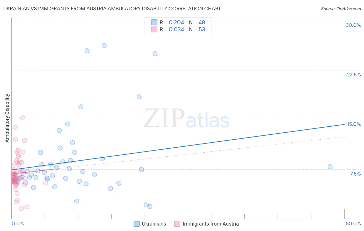 Ukrainian vs Immigrants from Austria Ambulatory Disability
